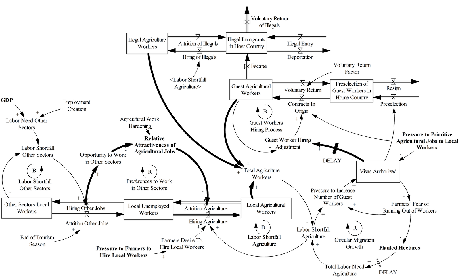 system dynamics model example: labor simulation