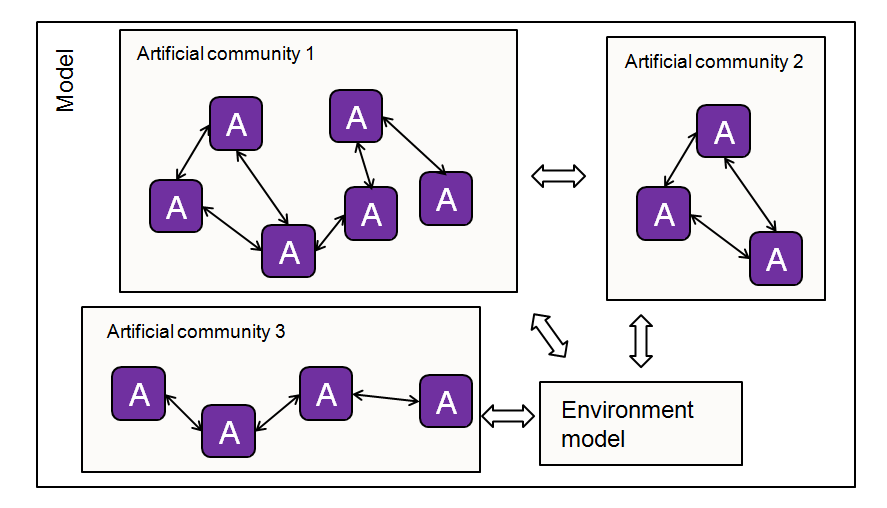 Agent-based simulation model architecture