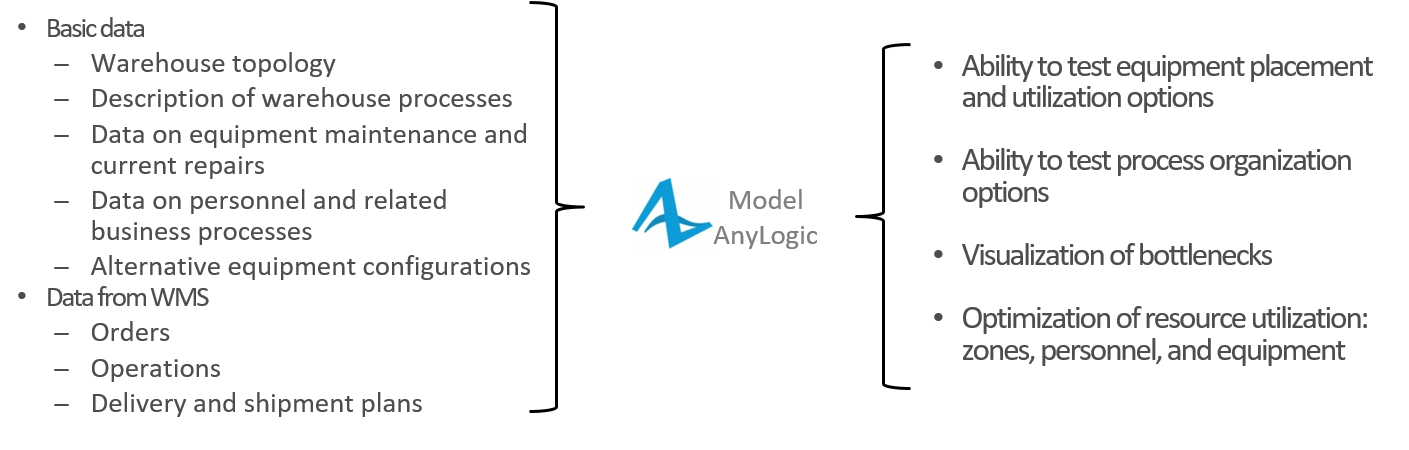 Input and output data of the warehouse digital twin